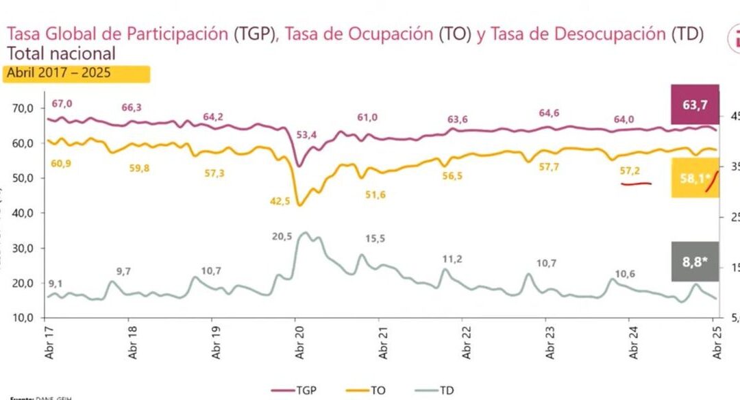 LA ECONOMIA EN COLOMBIA SE SIGUE FORTALECIENDO