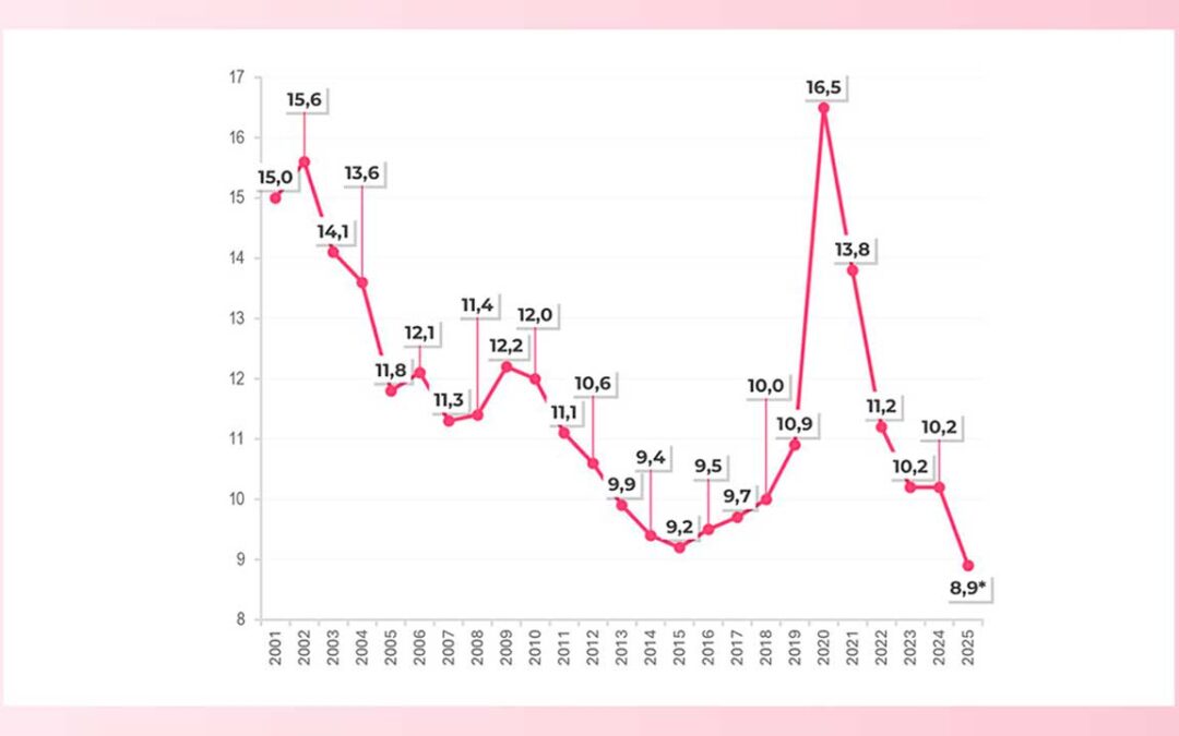LA TASA DE DESEMPLEO BAJA en Colombia “por Culpa de Petro”