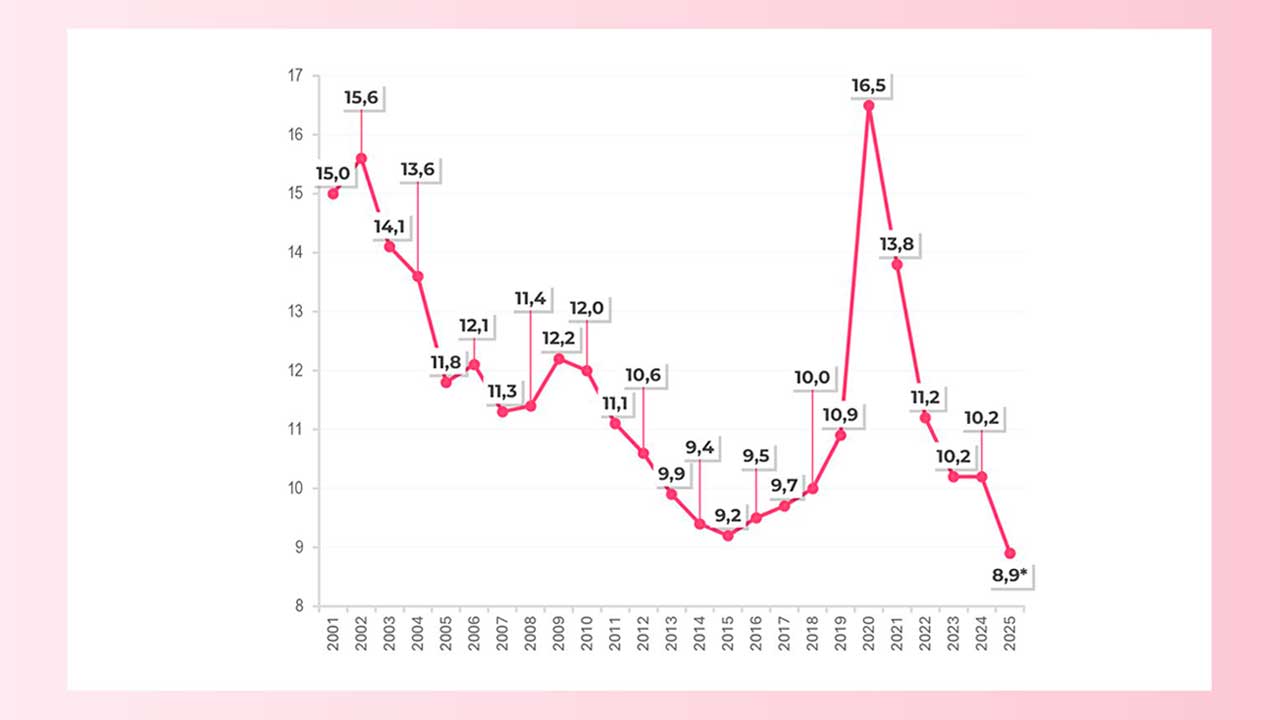 Colombia logró en 2025 la tasa de desempleo más baja desde 2001